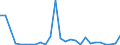 Flow: Exports / Measure: Values / Partner Country: World / Reporting Country: Austria