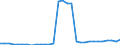 Flow: Exports / Measure: Values / Partner Country: World / Reporting Country: Belgium