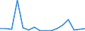 Flow: Exports / Measure: Values / Partner Country: World / Reporting Country: Estonia