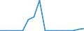 Flow: Exports / Measure: Values / Partner Country: World / Reporting Country: Latvia