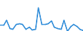 Flow: Exports / Measure: Values / Partner Country: World / Reporting Country: Slovenia