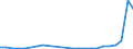 Flow: Exports / Measure: Values / Partner Country: World / Reporting Country: Slovakia