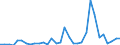 Flow: Exports / Measure: Values / Partner Country: China / Reporting Country: Italy incl. San Marino & Vatican