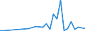 Flow: Exports / Measure: Values / Partner Country: China / Reporting Country: Mexico