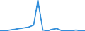 Flow: Exports / Measure: Values / Partner Country: World / Reporting Country: Denmark
