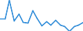 Flow: Exports / Measure: Values / Partner Country: World / Reporting Country: Greece