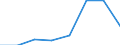 Flow: Exports / Measure: Values / Partner Country: World / Reporting Country: Luxembourg