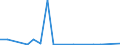 Flow: Exports / Measure: Values / Partner Country: World / Reporting Country: Portugal