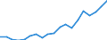 Handelsstrom: Exporte / Maßeinheit: Werte / Partnerland: World / Meldeland: United Kingdom