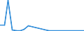 Flow: Exports / Measure: Values / Partner Country: World / Reporting Country: Finland