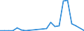 Flow: Exports / Measure: Values / Partner Country: World / Reporting Country: Latvia