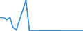 Flow: Exports / Measure: Values / Partner Country: World / Reporting Country: Slovenia