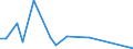 Flow: Exports / Measure: Values / Partner Country: World / Reporting Country: Turkey