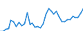 Handelsstrom: Exporte / Maßeinheit: Werte / Partnerland: World / Meldeland: Australia