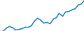 Flow: Exports / Measure: Values / Partner Country: World / Reporting Country: Belgium