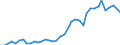 Flow: Exports / Measure: Values / Partner Country: World / Reporting Country: Canada