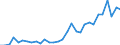 Handelsstrom: Exporte / Maßeinheit: Werte / Partnerland: World / Meldeland: Czech Rep.