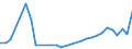 Flow: Exports / Measure: Values / Partner Country: World / Reporting Country: Hungary