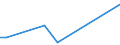 Flow: Exports / Measure: Values / Partner Country: World / Reporting Country: Latvia