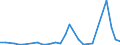 Flow: Exports / Measure: Values / Partner Country: World / Reporting Country: Lithuania