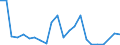 Flow: Exports / Measure: Values / Partner Country: World / Reporting Country: Luxembourg