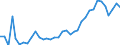 Handelsstrom: Exporte / Maßeinheit: Werte / Partnerland: World / Meldeland: New Zealand