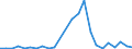 Flow: Exports / Measure: Values / Partner Country: World / Reporting Country: Slovakia