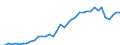 Flow: Exports / Measure: Values / Partner Country: World / Reporting Country: Spain