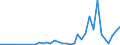 Flow: Exports / Measure: Values / Partner Country: Brazil / Reporting Country: New Zealand