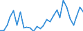 Flow: Exports / Measure: Values / Partner Country: Brazil / Reporting Country: Spain