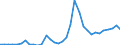 Handelsstrom: Exporte / Maßeinheit: Werte / Partnerland: World / Meldeland: Chile