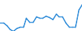 Handelsstrom: Exporte / Maßeinheit: Werte / Partnerland: World / Meldeland: Estonia