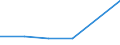 Flow: Exports / Measure: Values / Partner Country: World / Reporting Country: Israel