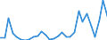 Flow: Exports / Measure: Values / Partner Country: World / Reporting Country: Latvia