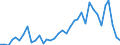 Handelsstrom: Exporte / Maßeinheit: Werte / Partnerland: World / Meldeland: New Zealand