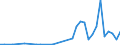 Flow: Exports / Measure: Values / Partner Country: World / Reporting Country: Turkey