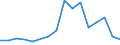 Flow: Exports / Measure: Values / Partner Country: Belgium, Luxembourg / Reporting Country: Belgium