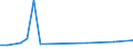 Handelsstrom: Exporte / Maßeinheit: Werte / Partnerland: Belgium, Luxembourg / Meldeland: Sweden