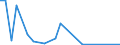 Flow: Exports / Measure: Values / Partner Country: Belgium, Luxembourg / Reporting Country: United Kingdom