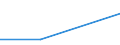 Flow: Exports / Measure: Values / Partner Country: Canada / Reporting Country: Estonia