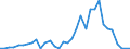 Flow: Exports / Measure: Values / Partner Country: Chile / Reporting Country: Denmark