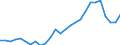 Flow: Exports / Measure: Values / Partner Country: World / Reporting Country: Austria