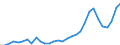 Flow: Exports / Measure: Values / Partner Country: World / Reporting Country: Belgium