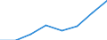 Flow: Exports / Measure: Values / Partner Country: World / Reporting Country: EU 28-Extra EU