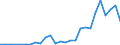 Flow: Exports / Measure: Values / Partner Country: World / Reporting Country: Estonia