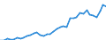 Flow: Exports / Measure: Values / Partner Country: World / Reporting Country: Germany