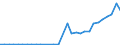 Flow: Exports / Measure: Values / Partner Country: World / Reporting Country: Greece