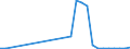 Flow: Exports / Measure: Values / Partner Country: World / Reporting Country: Israel