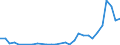 Flow: Exports / Measure: Values / Partner Country: World / Reporting Country: Latvia