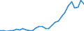 Flow: Exports / Measure: Values / Partner Country: World / Reporting Country: Lithuania